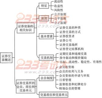 2012版证券交易第一章证券交易概述考点结构图