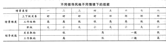 2014年中级经济师《人力资源管理》应试指南:第2章 领导行为