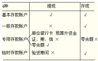 2014会计职称《初级经济法基础》辅导知识点