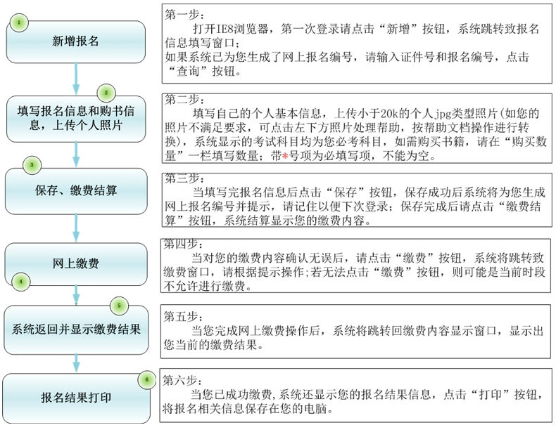 2014年云南会计从业资格考试网上报名流程