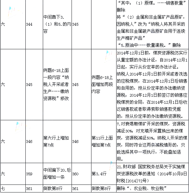 2015年《经济法基础》新旧考试教材对比