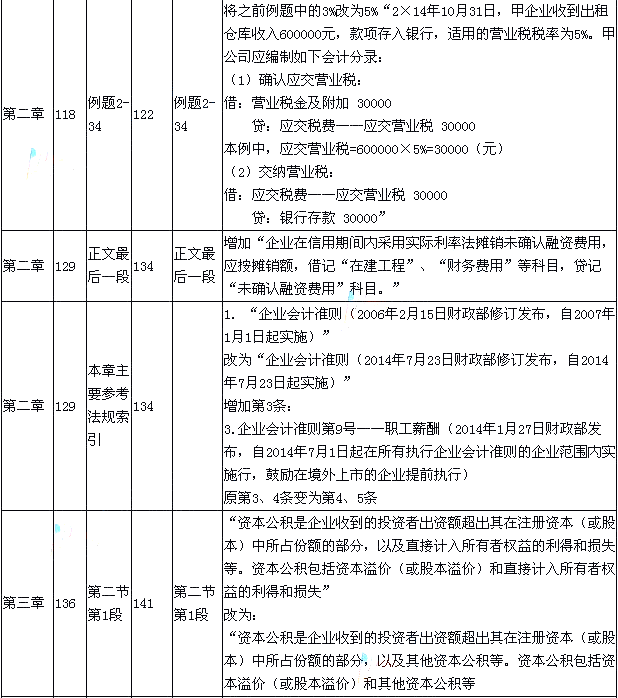 2015年《初级会计实务》新旧考试教材对比