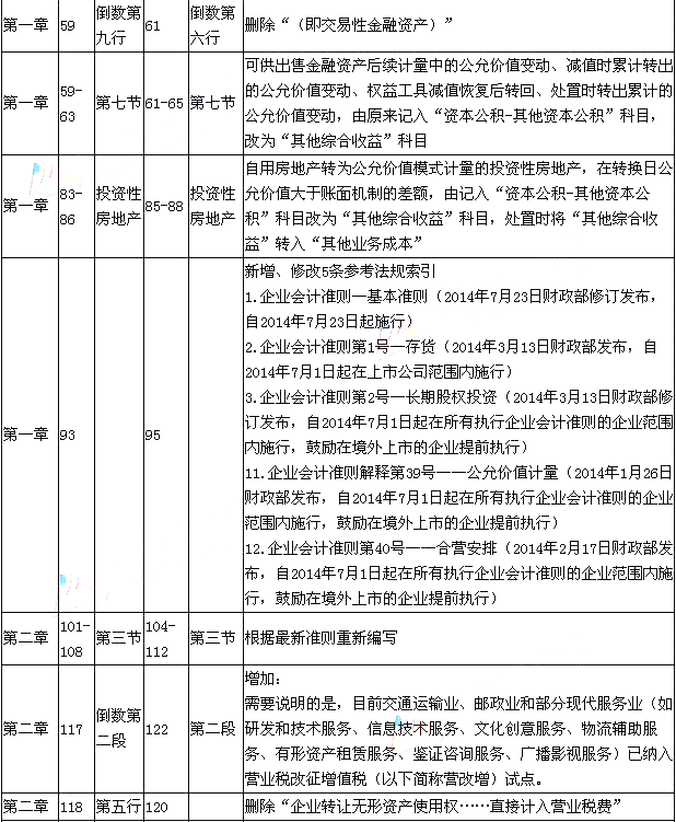 2015年《初级会计实务》新旧考试教材对比