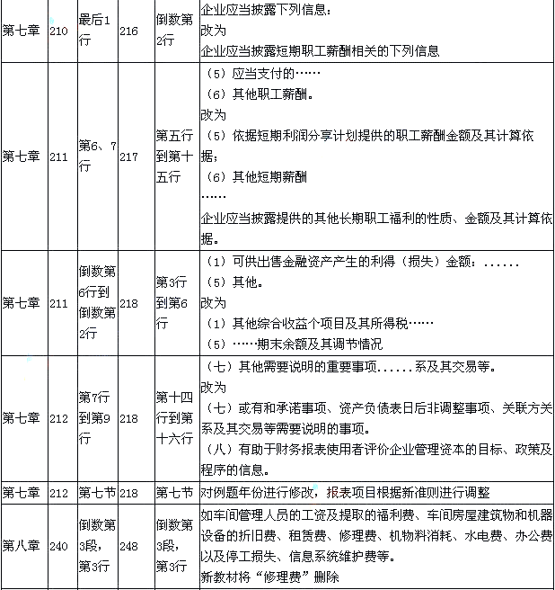 2015年《初级会计实务》新旧考试教材对比