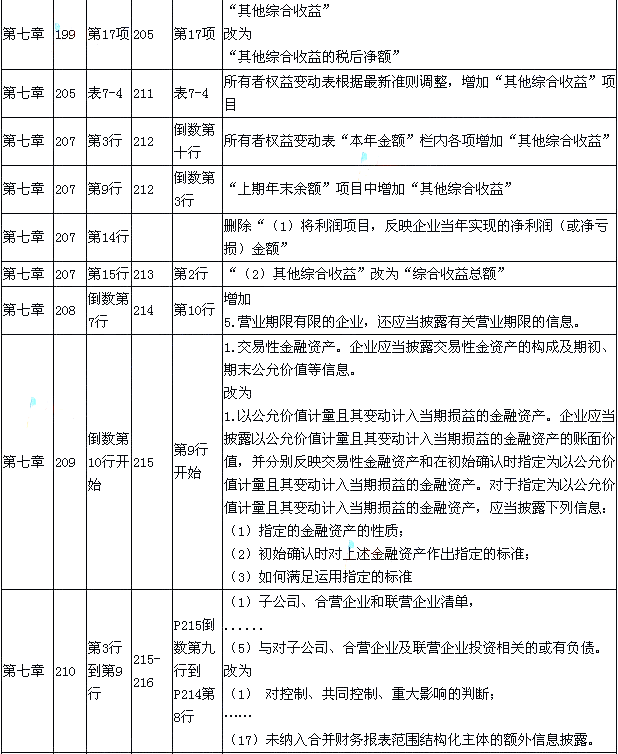 2015年《初级会计实务》新旧考试教材对比