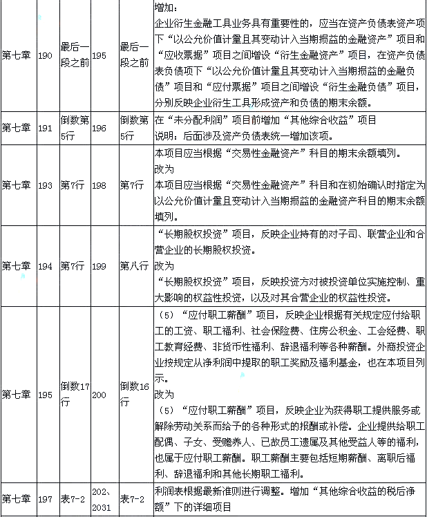 2015年《初级会计实务》新旧考试教材对比