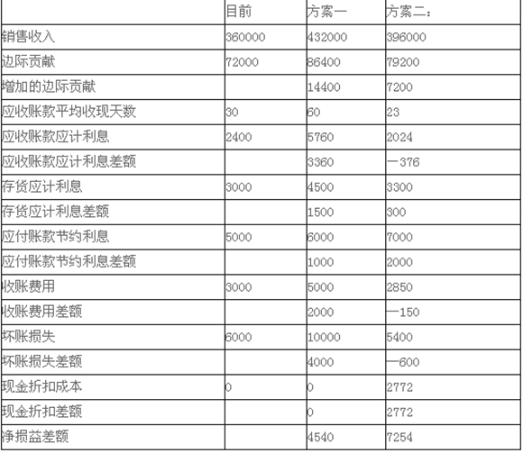 2015会计职称《中级财务管理》标准试题及答案(5)
