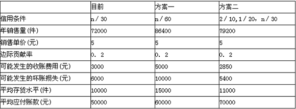 2015会计职称《中级财务管理》标准试题及答案(5)