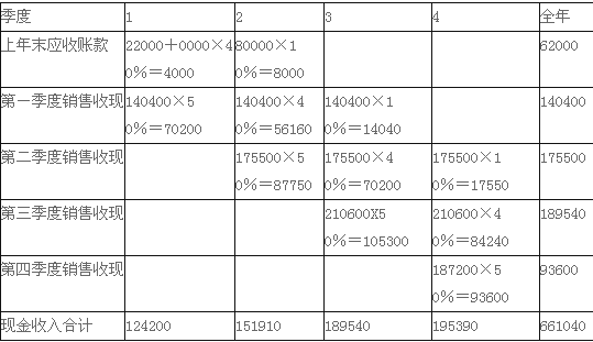 2015会计职称《中级财务管理》标准试题及答案(5)