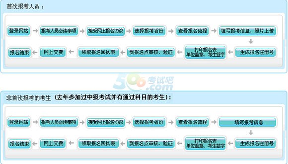 2015年湖北中级会计职称考试网上报名流程
