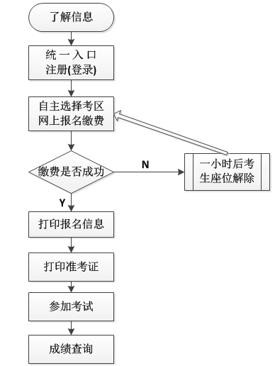 2015年江苏会计从业资格考试报考流程