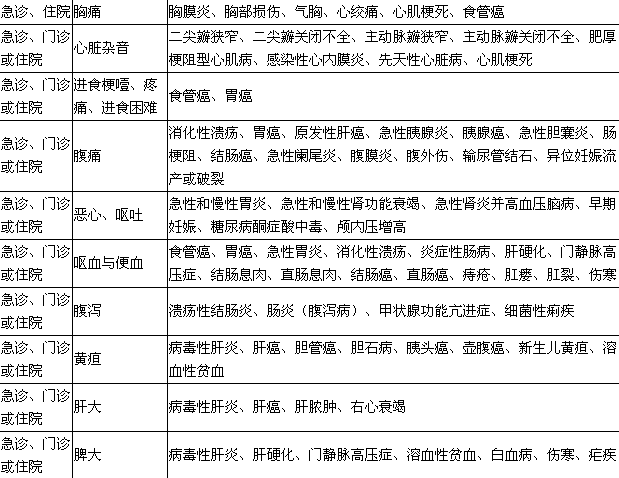 2017年临床助理医师资格大纲—实践综合