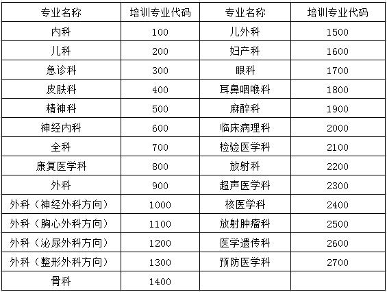 临床医学住院医师规范化培训专业代码 