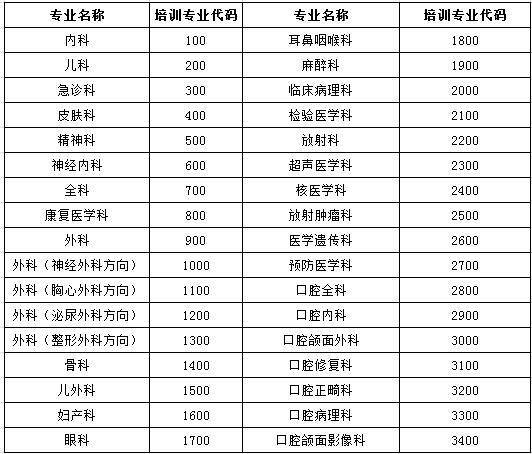 湖南省临床医学、口腔医学、中医学住院医师规范化培训专业和代码