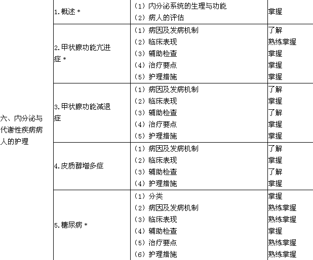 2018年护理学（中级）考试大纲-内科护理学