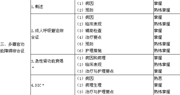 2018年护理学（中级）考试大纲-外科护理学