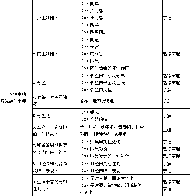 2018年护理学（中级）考试大纲-妇产科护理学
