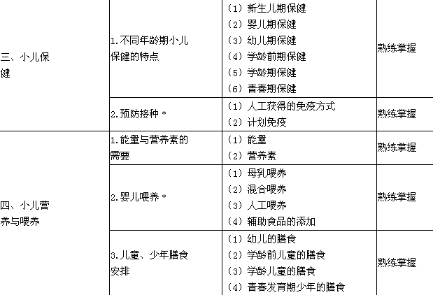 2018年护理学（中级）考试大纲-儿科护理学