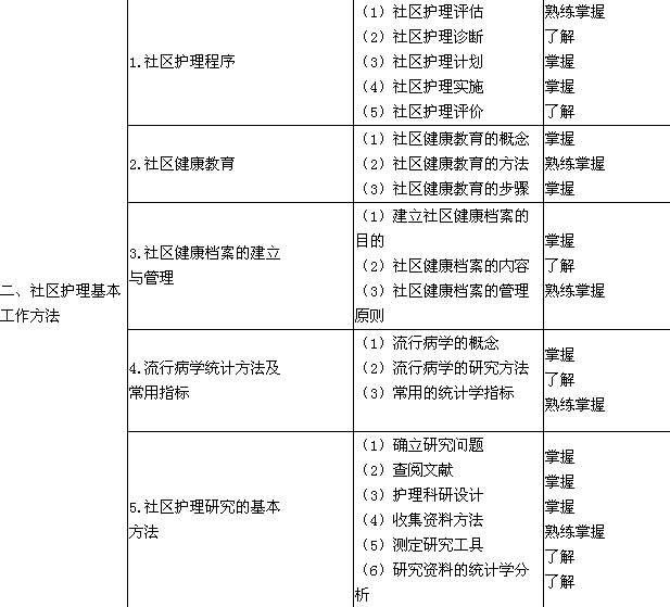 2018年护理学（中级）考试大纲-社区护理学
