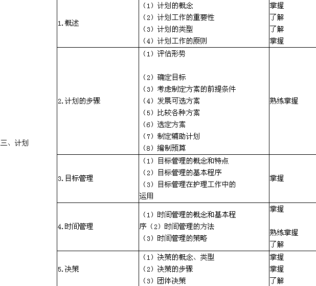 2018年护理学（中级）考试大纲-护理管理学