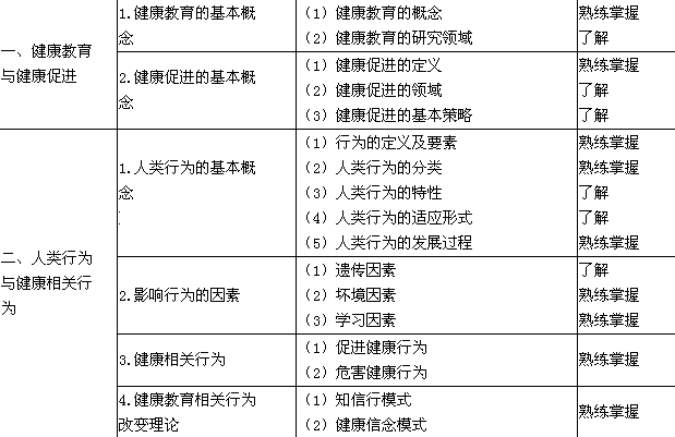 2018年护理学（中级）考试大纲-护理健康教育学