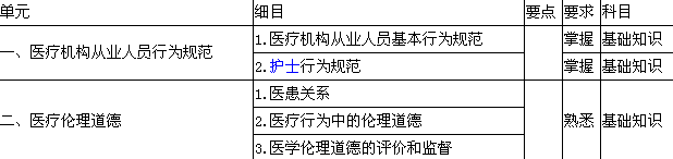 2018年护理学（中级）考试大纲-医疗从业人员行为规范与医学伦理学