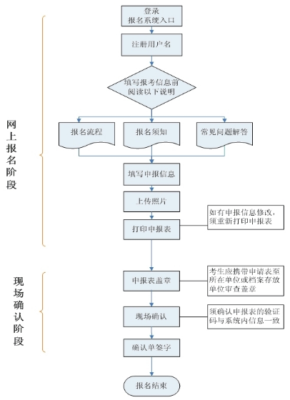 卫生高级考试报名手册