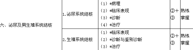 2020年泌尿外科学主治医师考试大纲