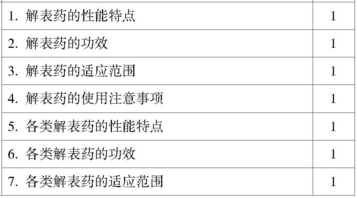 2019年初级中药师考试大纲之基础知识