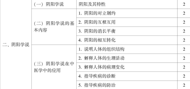 2019年初级中药师考试大纲之相关专业知识