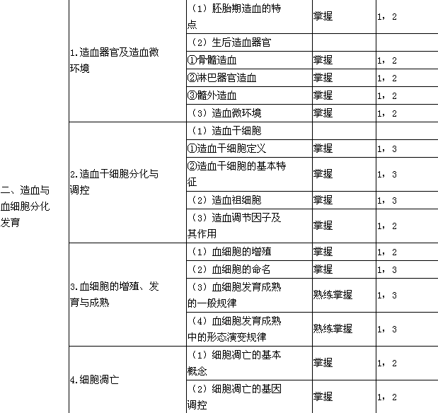 2019年检验主管技师考试大纲之临床血液学