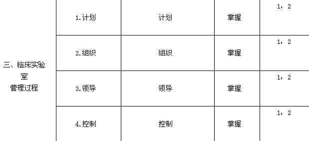 2017年检验主管技师考试大纲之实验室质量管理