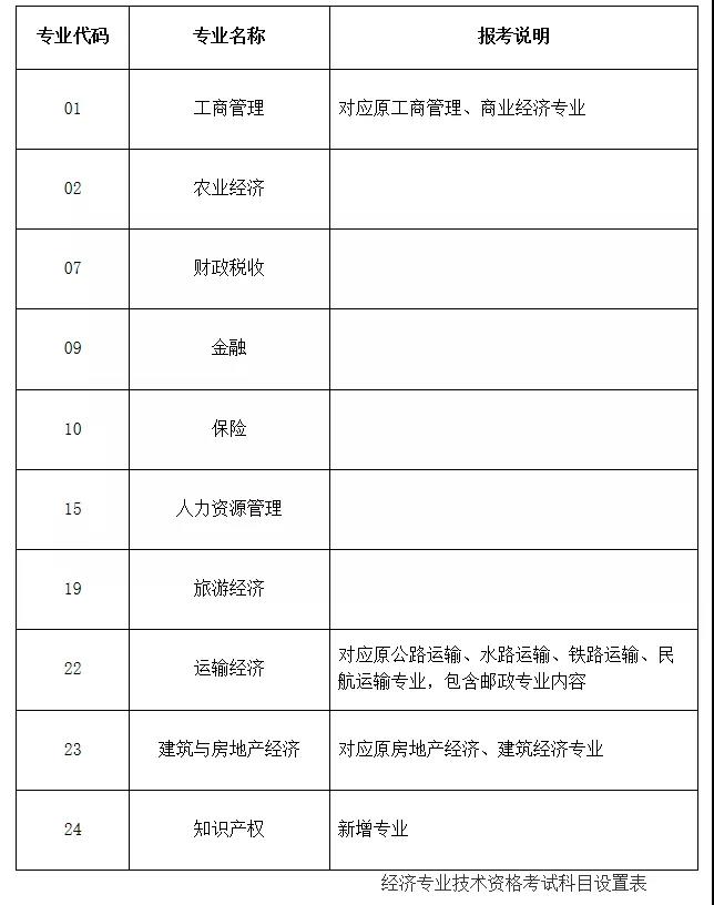 2020年初级经济师考试不再实行注册登记制度(仍为以考代评)