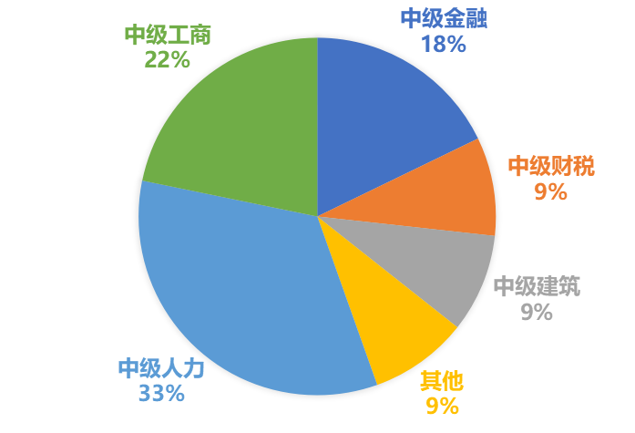 2020年经济师专业变更及四大热门专业分析