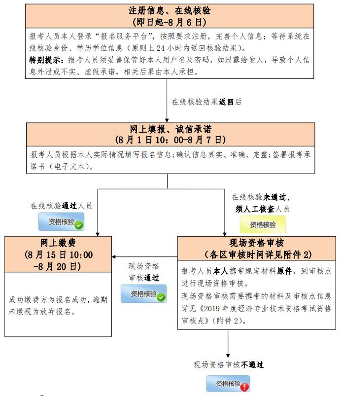 北京中级经济师报名时间2020