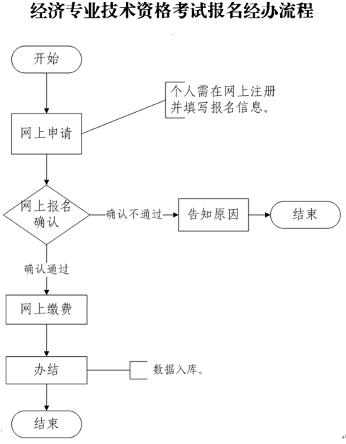 2020年菏泽中级经济师考试报名服务指南