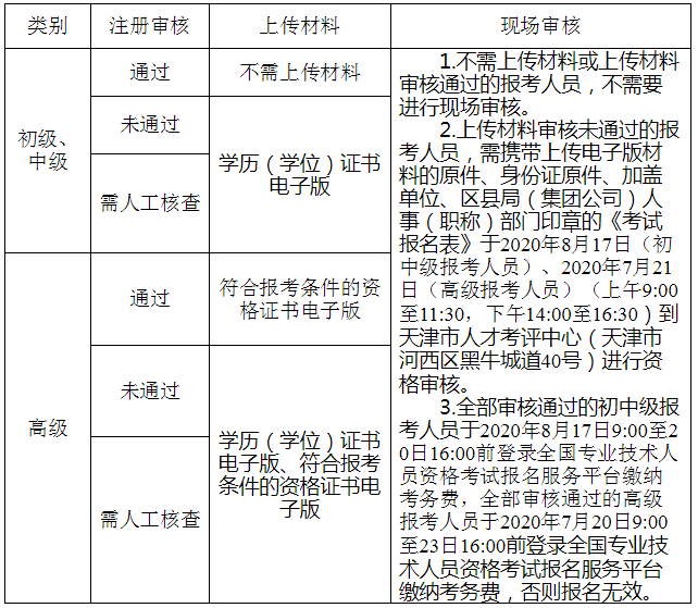天津市2020年度经济专业技术资格考试审核流程