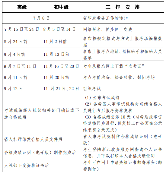 浙江省人事考试网发布：2020年度高级经济师考试报名工作有关事项的通知