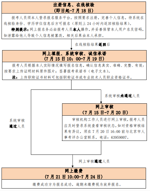 2020年北京初级经济师考试报名工作的通知