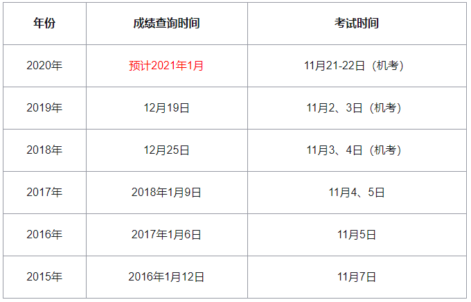 历年初级经济师考试成绩什么时候公布？