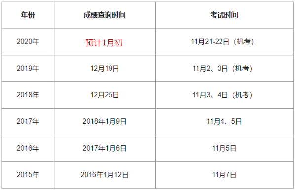 2020初级经济师成绩预计2021年1月初公布！