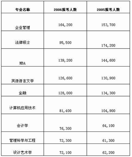 2007年考研热门专业录取比例20:1-mba\/mpa考