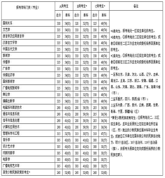 中国传媒大学04年硕士研究生入学考试复试分
