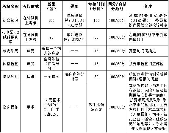 上海市住院医师规范化培训结业综合考核要求（外科）